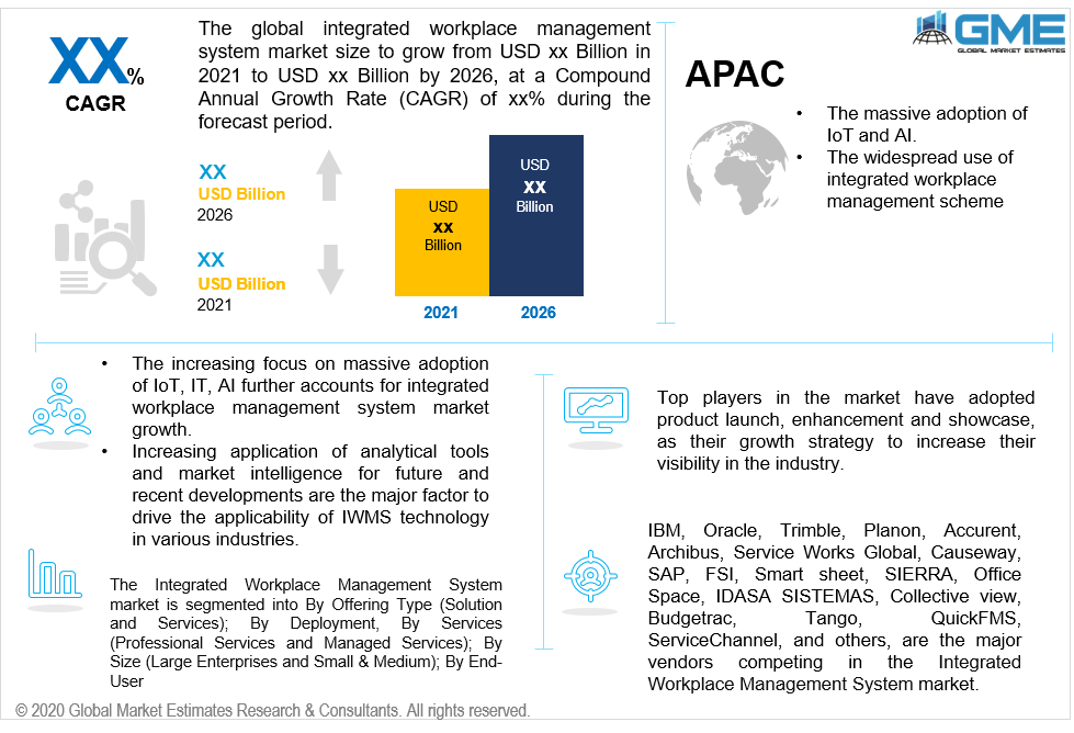 global integrated workplace management system market